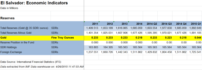 IMF gold reserve data for El Salvador excel 2