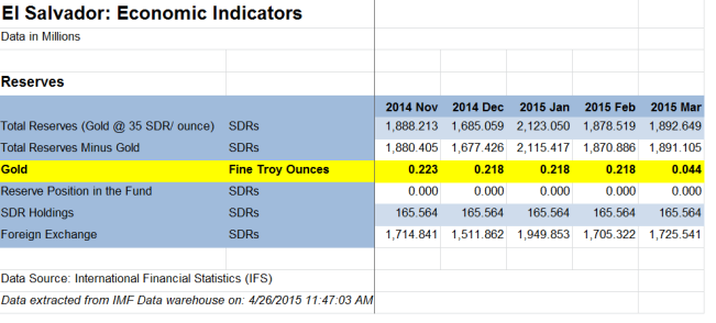 IMF gold reserve data for El Salvador excel