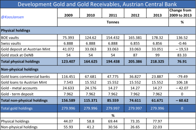 Austria official gold reserves 2009 - 2013 bestss