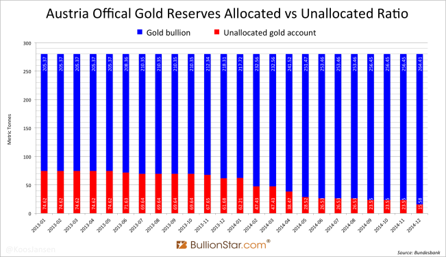 Austria official gold reserves allocated vs unallocated ratio