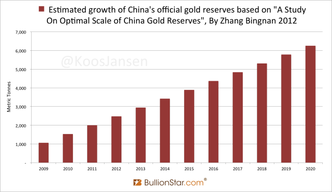 Estimated PBOC gold reserves growth (by Zhang)