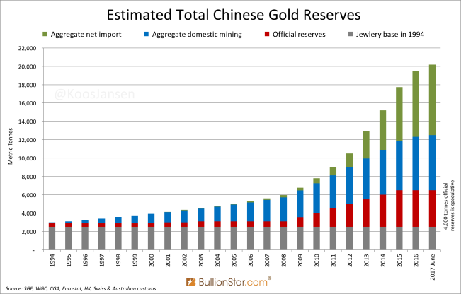 Estimated Total Chinese Gold Reserves high June 2017