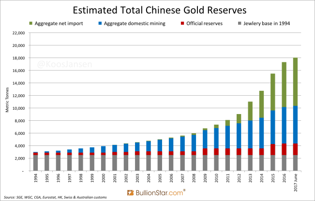 Estimated Total Chinese Gold Reserves low june 2017