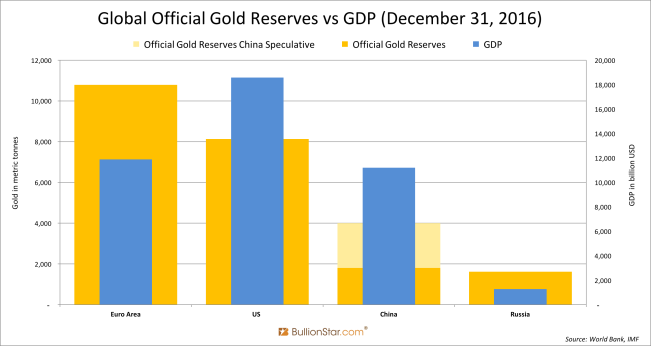 Global Official Gold Reserves vs GDP (December 31, 2016)