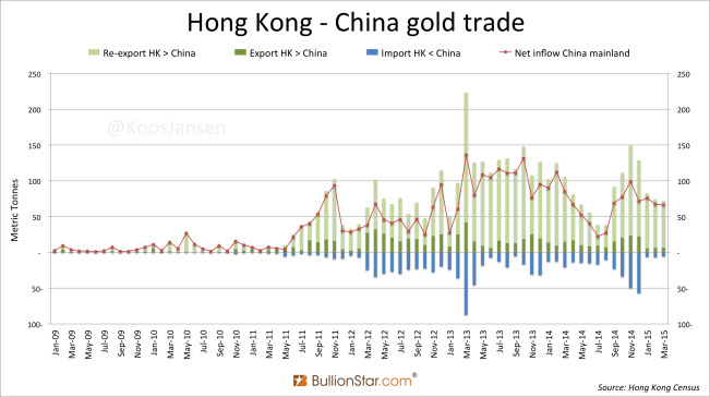 Hong Kong - CN monthly gold trade January 2009 - March 2015