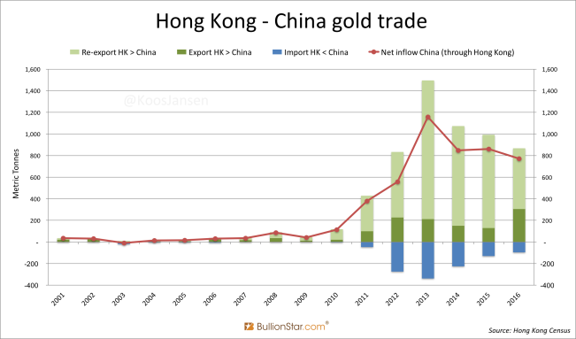 Hong Kong - China gold trade historic