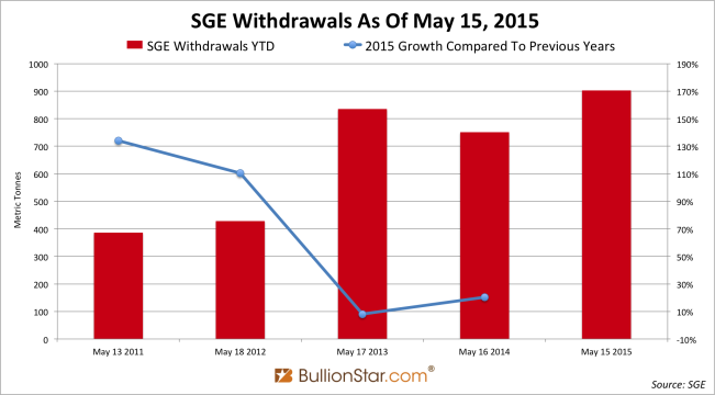 SGE withdrawals YTD