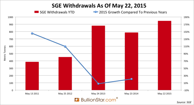 SGE withdrawals YTD