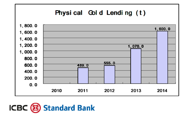 Chinese Gold Leasing Not What It Seems