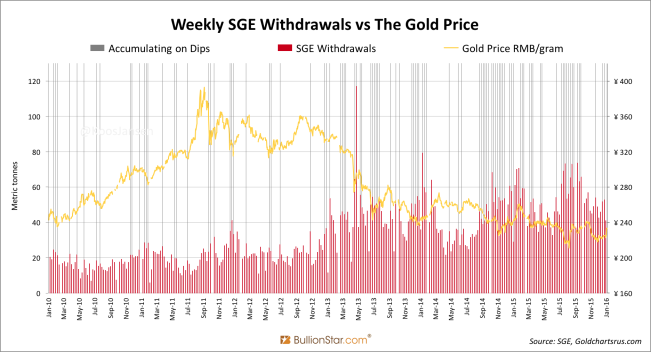 Shanghai Gold Exchange SGE weekly withdrawals