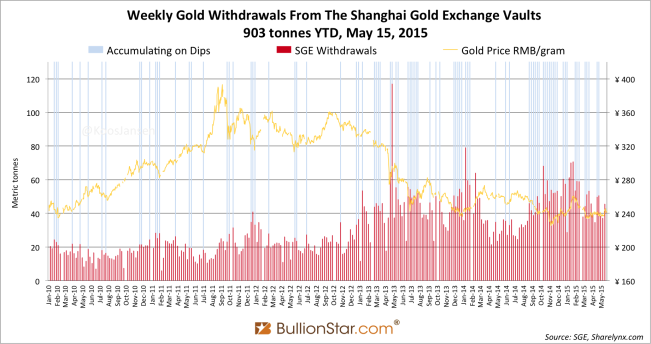 Shanghai Gold Exchange SGE withdrawals delivery 2015 week 19 dips