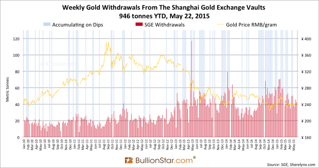 Shanghai Gold Exchange SGE withdrawals delivery 2015 week 20 dips