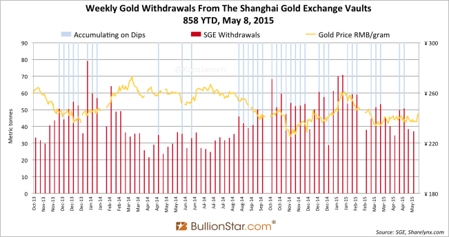 Shanghai Gold Exchange SGE withdrawals delivery only 2014 - 2015 week 18 dip
