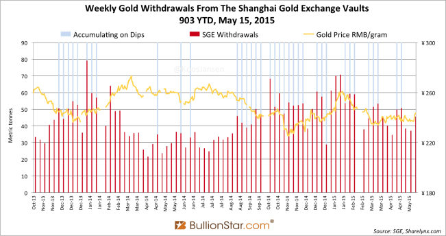 Shanghai Gold Exchange SGE withdrawals delivery only 2014 - 2015 week 19