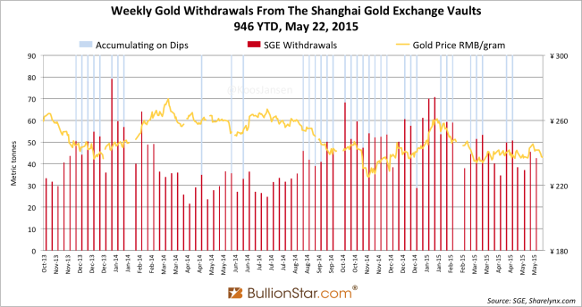 Shanghai Gold Exchange SGE withdrawals delivery only 2014 - 2015 week 20