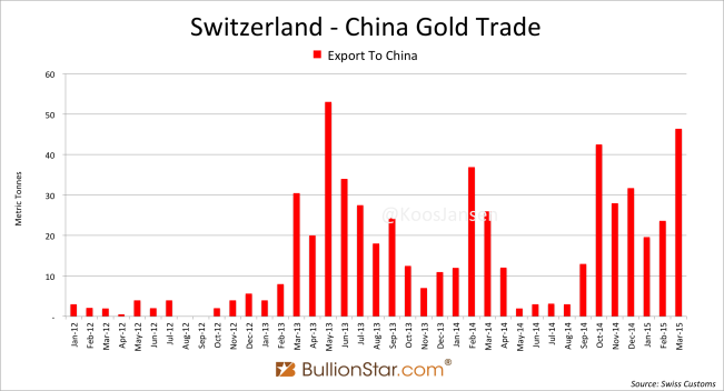 Switzerland China gold trade Q1 2015