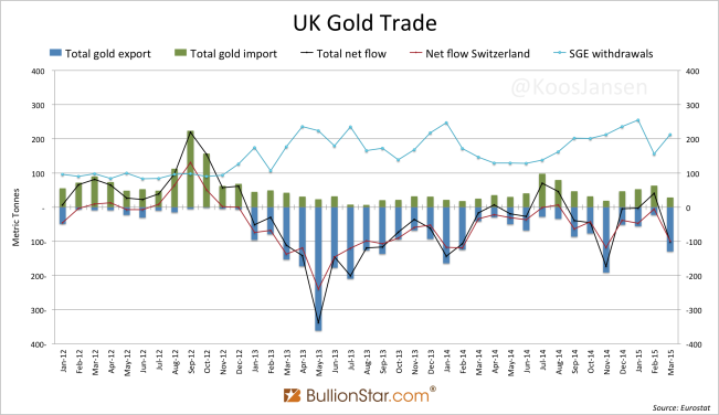 UK Gold Trade 2012 - March 2015