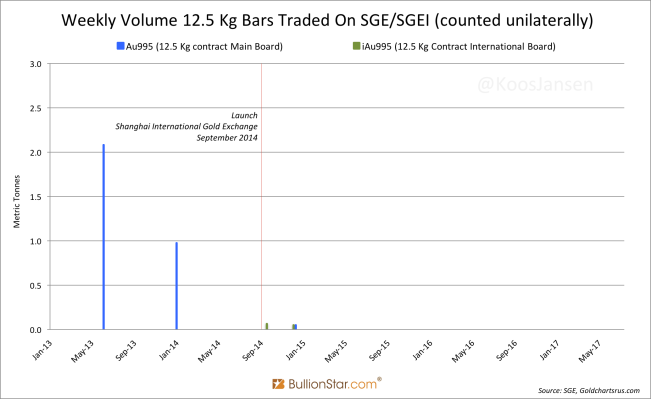 Weekly Volume 12.5 Kg Bars Traded On SGE:SGEI (counted unilaterally)