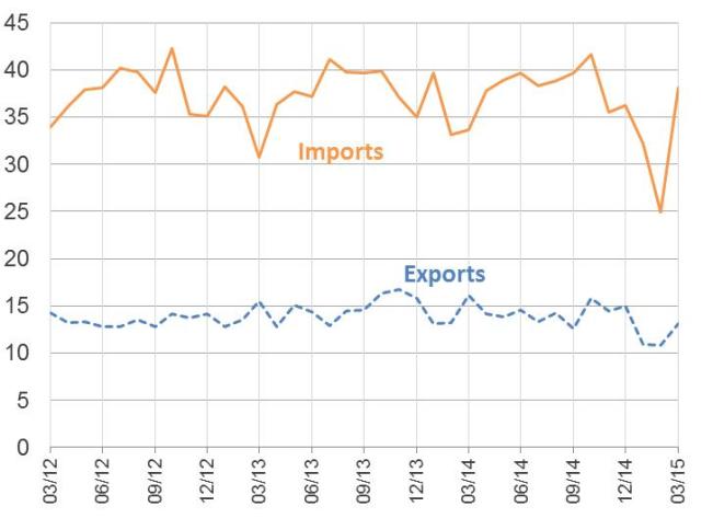 What to make of the staggering US trade deficit?