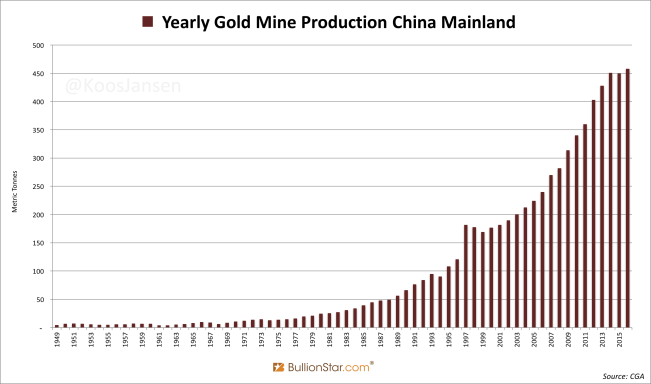 Yearly Gold Mine Production China Mainland