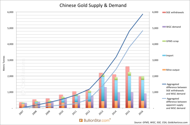 Why SGE Withdrawals Equal Chinese Gold Demand And Why Not