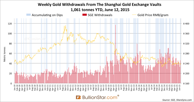 Shanghai Gold Exchange SGE withdrawals delivery 2015 week 23