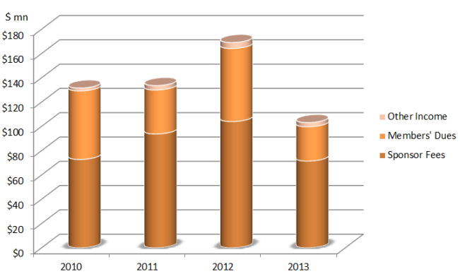 WGC Revs 2010-2013