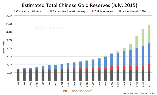 Estimated Total Chinese Gold Reserves (July, 2015)