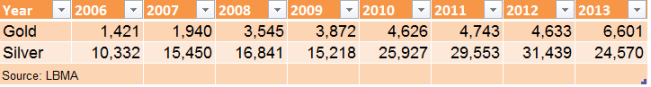 Refinery output 2006-2013