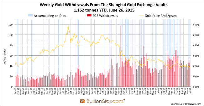 Shanghai Gold Exchange SGE withdrawals delivery only 2014 - 2015 week 25