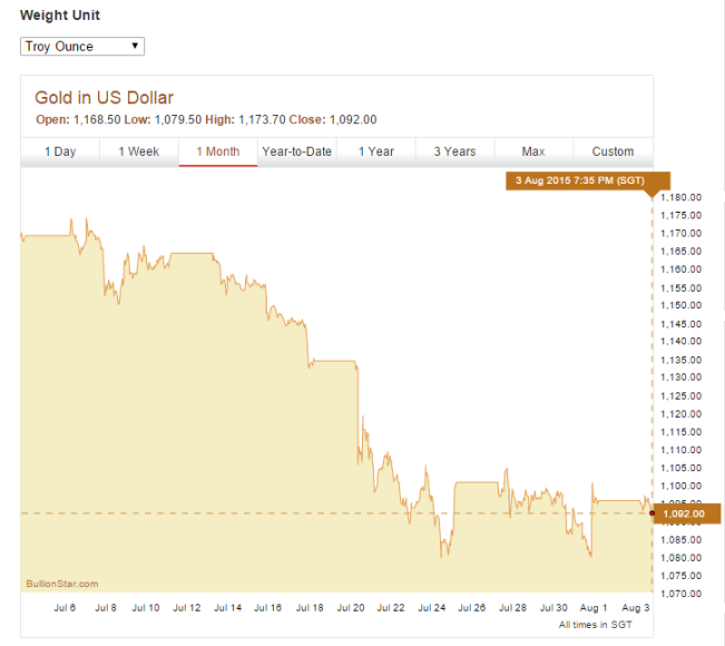 Gold and Silver prices has fallen almost 7% since early July.