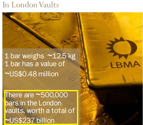 Page 19 of LBMA presentation from 15th June 2015