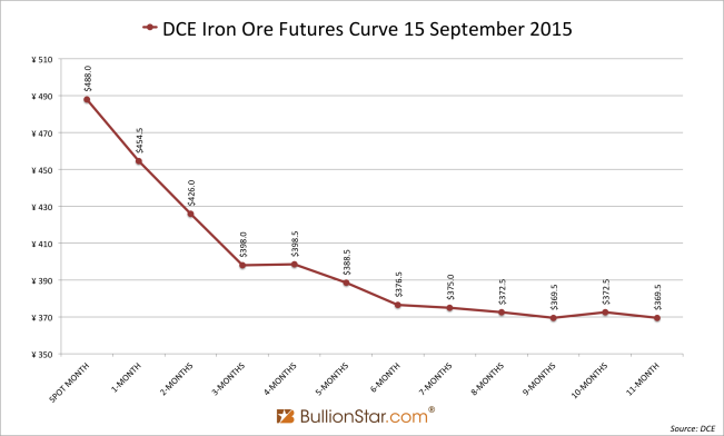 DCE iron ore futures