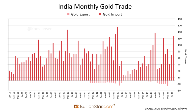 India Gold trade 8-2015 2