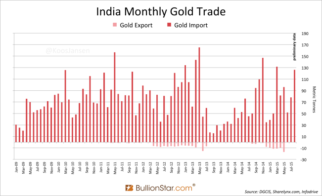 India Gold trade 8-2015