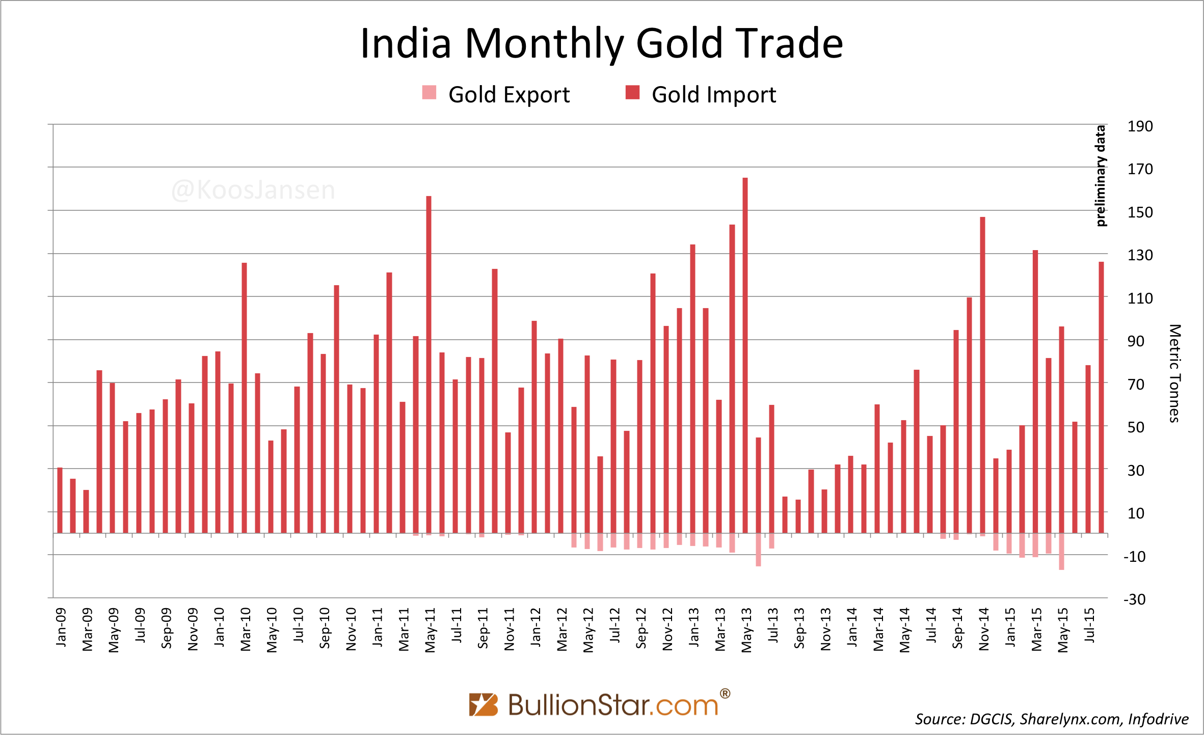 India Precious Metals Import Explosive - August Gold 126t, Silver 1,400t