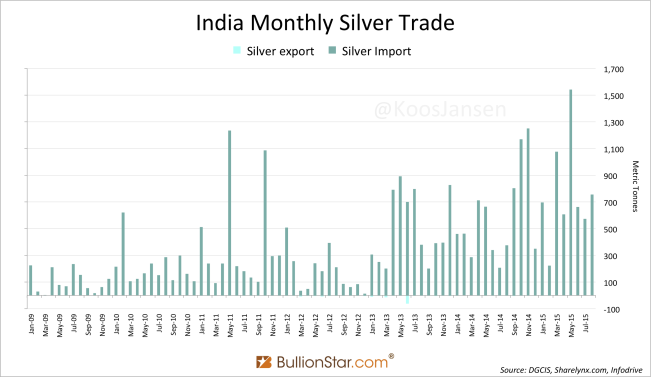 India Silver import trade 8-2015 2