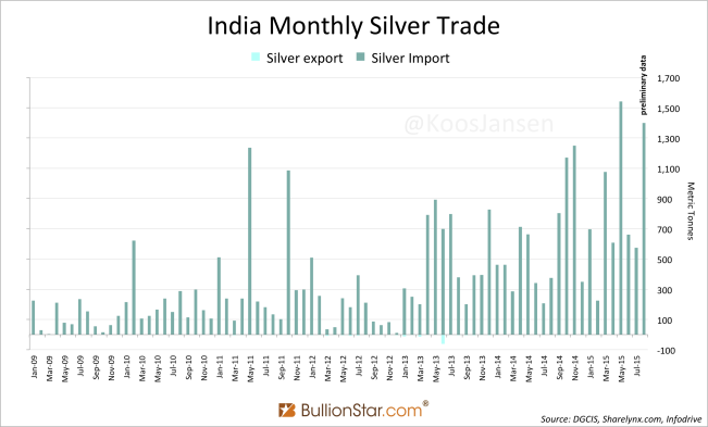 India Silver import trade 8-2015