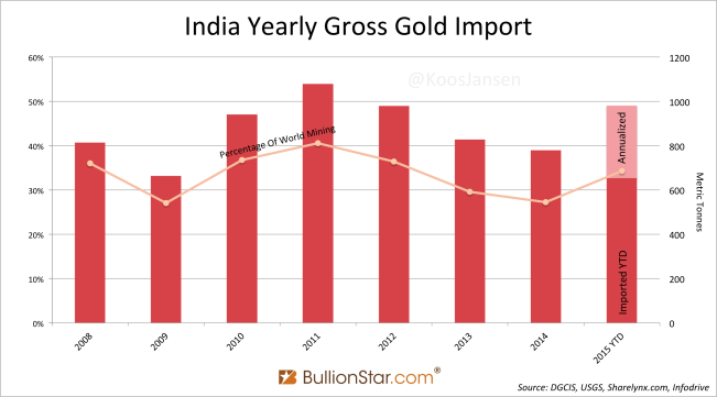 India Yearly Gross Gold Import