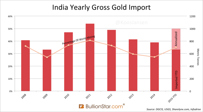 India Yearly Gross Gold Import 8-2015