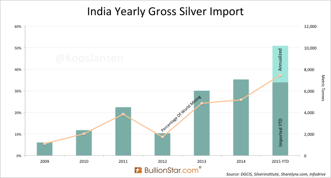 India Yearly Gross Silver Import