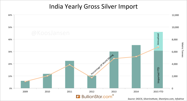 India Yearly Gross Silver Import 8-2015 2