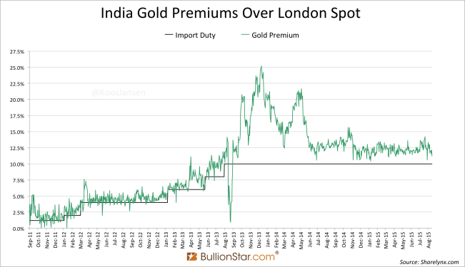 Indian gold Premiums august 2015