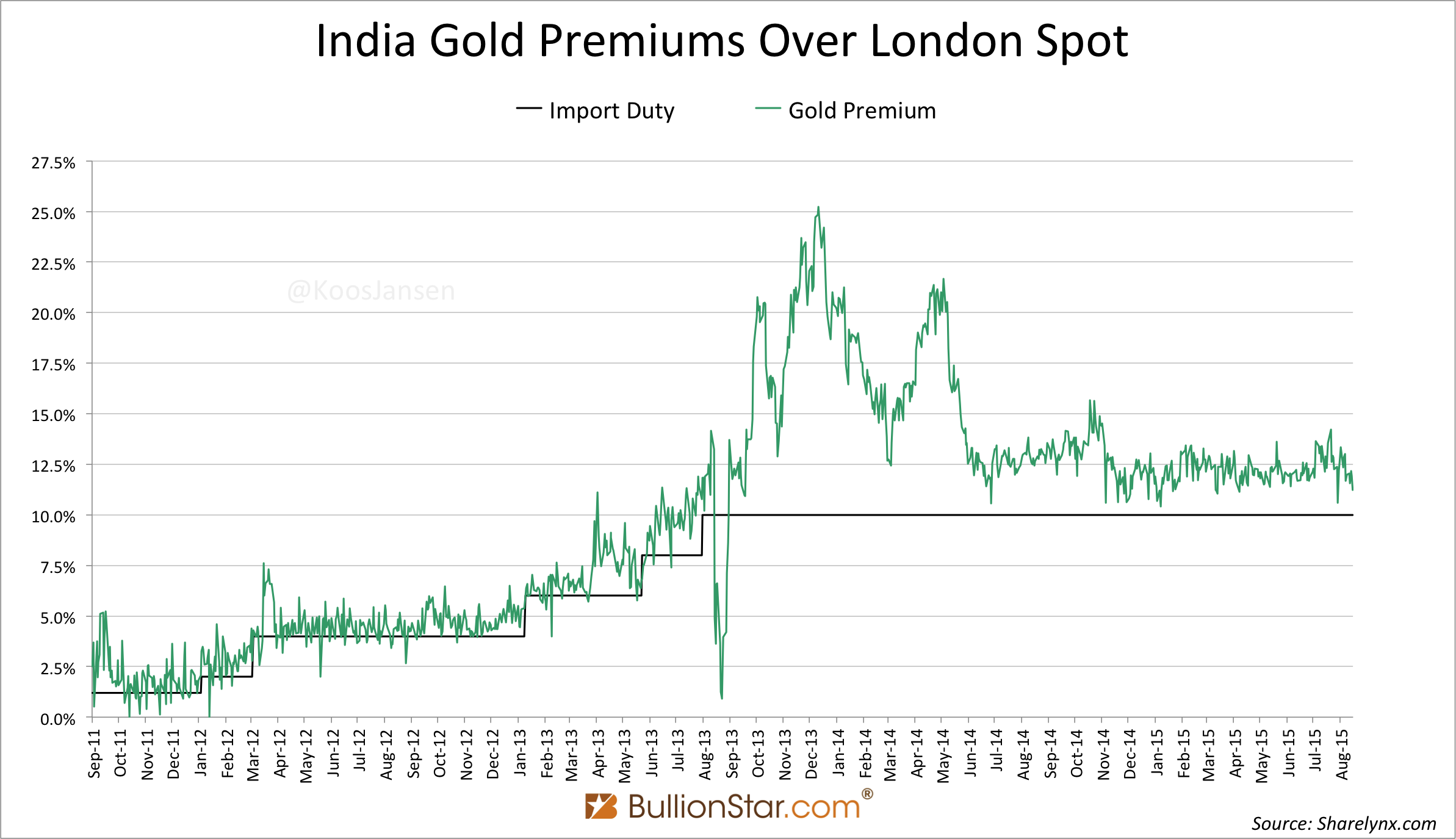 Indian Gold Chart Last 10 Years