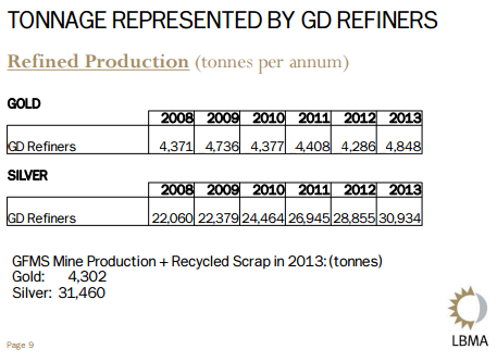 Murray slide 9 assaying and refining pres refinery prod stats
