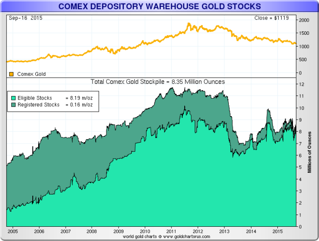 Picture COMEX gold inventory