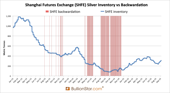 SHFE backwardtion inventory