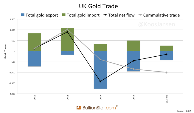 UK Gold Trade 2011 - June 2015