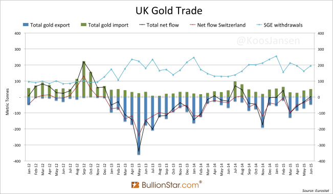 UK Gold Trade 2012 - June 2015
