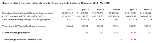 BCV gold jan - may 2015